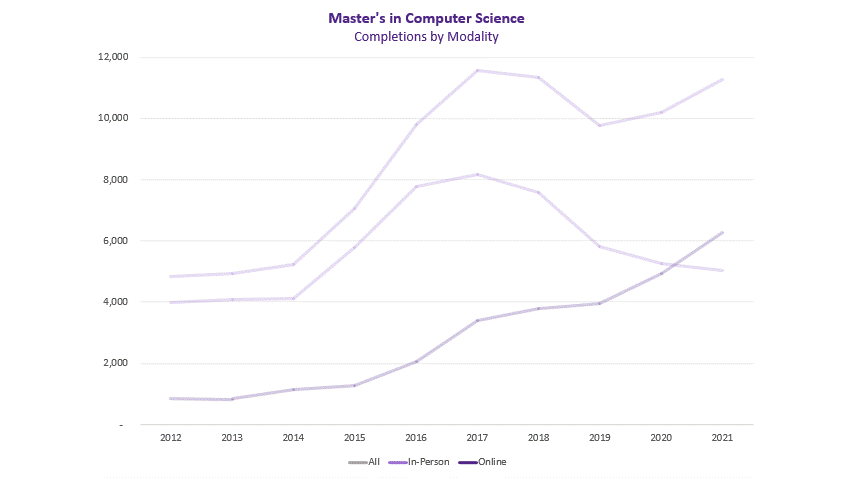 masters  in computer science student population growth chart